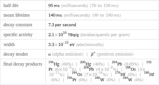 half-life | 95 ms (milliseconds) (70 to 130 ms) mean lifetime | 140 ms (milliseconds) (90 to 190 ms) decay constant | 7.3 per second specific activity | 2.1×10^10 TBq/g (terabecquerels per gram) width | 3.3×10^-15 eV (electronvolts) decay modes | α (alpha emission) | β^+ (positron emission) final decay products | Hg-196 (60%) | Hg-200 (40%) | Pb-204 (0.05%) | Pt-192 (6×10^-4%) | Pb-208 (4×10^-8%) | Os-188 (3×10^-11%) | Os-184 (7×10^-18%) | Hf-176 (0%) | Hf-180 (0%) | Pt-196 (0%) | W-180 (0%) | W-184 (0%)