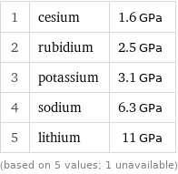 1 | cesium | 1.6 GPa 2 | rubidium | 2.5 GPa 3 | potassium | 3.1 GPa 4 | sodium | 6.3 GPa 5 | lithium | 11 GPa (based on 5 values; 1 unavailable)