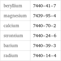 beryllium | 7440-41-7 magnesium | 7439-95-4 calcium | 7440-70-2 strontium | 7440-24-6 barium | 7440-39-3 radium | 7440-14-4