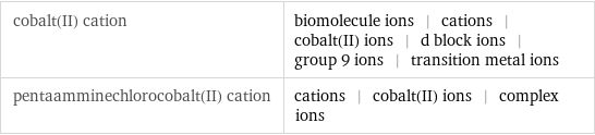 cobalt(II) cation | biomolecule ions | cations | cobalt(II) ions | d block ions | group 9 ions | transition metal ions pentaamminechlorocobalt(II) cation | cations | cobalt(II) ions | complex ions