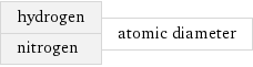 hydrogen nitrogen | atomic diameter