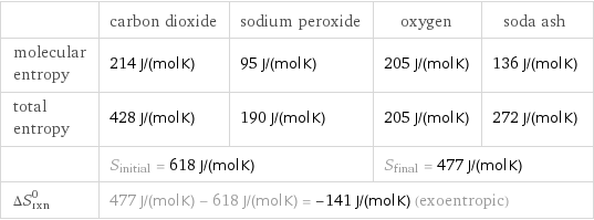  | carbon dioxide | sodium peroxide | oxygen | soda ash molecular entropy | 214 J/(mol K) | 95 J/(mol K) | 205 J/(mol K) | 136 J/(mol K) total entropy | 428 J/(mol K) | 190 J/(mol K) | 205 J/(mol K) | 272 J/(mol K)  | S_initial = 618 J/(mol K) | | S_final = 477 J/(mol K) |  ΔS_rxn^0 | 477 J/(mol K) - 618 J/(mol K) = -141 J/(mol K) (exoentropic) | | |  