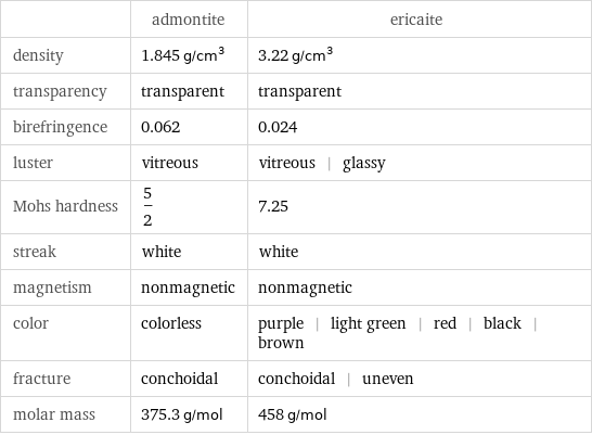  | admontite | ericaite density | 1.845 g/cm^3 | 3.22 g/cm^3 transparency | transparent | transparent birefringence | 0.062 | 0.024 luster | vitreous | vitreous | glassy Mohs hardness | 5/2 | 7.25 streak | white | white magnetism | nonmagnetic | nonmagnetic color | colorless | purple | light green | red | black | brown fracture | conchoidal | conchoidal | uneven molar mass | 375.3 g/mol | 458 g/mol