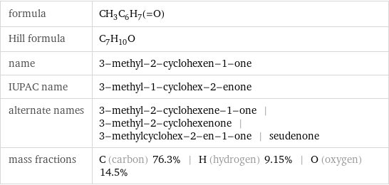 formula | CH_3C_6H_7(=O) Hill formula | C_7H_10O name | 3-methyl-2-cyclohexen-1-one IUPAC name | 3-methyl-1-cyclohex-2-enone alternate names | 3-methyl-2-cyclohexene-1-one | 3-methyl-2-cyclohexenone | 3-methylcyclohex-2-en-1-one | seudenone mass fractions | C (carbon) 76.3% | H (hydrogen) 9.15% | O (oxygen) 14.5%