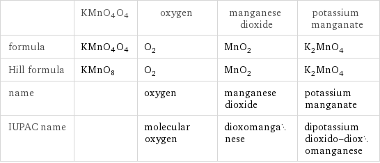  | KMnO4O4 | oxygen | manganese dioxide | potassium manganate formula | KMnO4O4 | O_2 | MnO_2 | K_2MnO_4 Hill formula | KMnO8 | O_2 | MnO_2 | K_2MnO_4 name | | oxygen | manganese dioxide | potassium manganate IUPAC name | | molecular oxygen | dioxomanganese | dipotassium dioxido-dioxomanganese