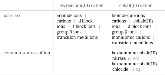  | lawrencium(III) cation | cobalt(III) cation ion class | actinide ions | cations | d block ions | f block ions | group 3 ions | transition metal ions | biomolecule ions | cations | cobalt(III) ions | d block ions | group 9 ions | monatomic cations | transition metal ions common sources of ion | | hexaamminecobalt(III) nitrate (1 eq) | hexaamminecobalt(III) chloride (1 eq)