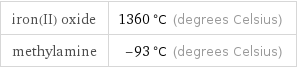 iron(II) oxide | 1360 °C (degrees Celsius) methylamine | -93 °C (degrees Celsius)