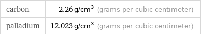 carbon | 2.26 g/cm^3 (grams per cubic centimeter) palladium | 12.023 g/cm^3 (grams per cubic centimeter)