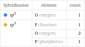 hybridization | element | count  sp^2 | O (oxygen) | 1  sp^3 | F (fluorine) | 1  | O (oxygen) | 2  | P (phosphorus) | 1