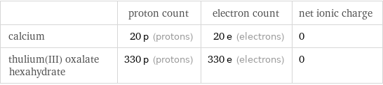  | proton count | electron count | net ionic charge calcium | 20 p (protons) | 20 e (electrons) | 0 thulium(III) oxalate hexahydrate | 330 p (protons) | 330 e (electrons) | 0