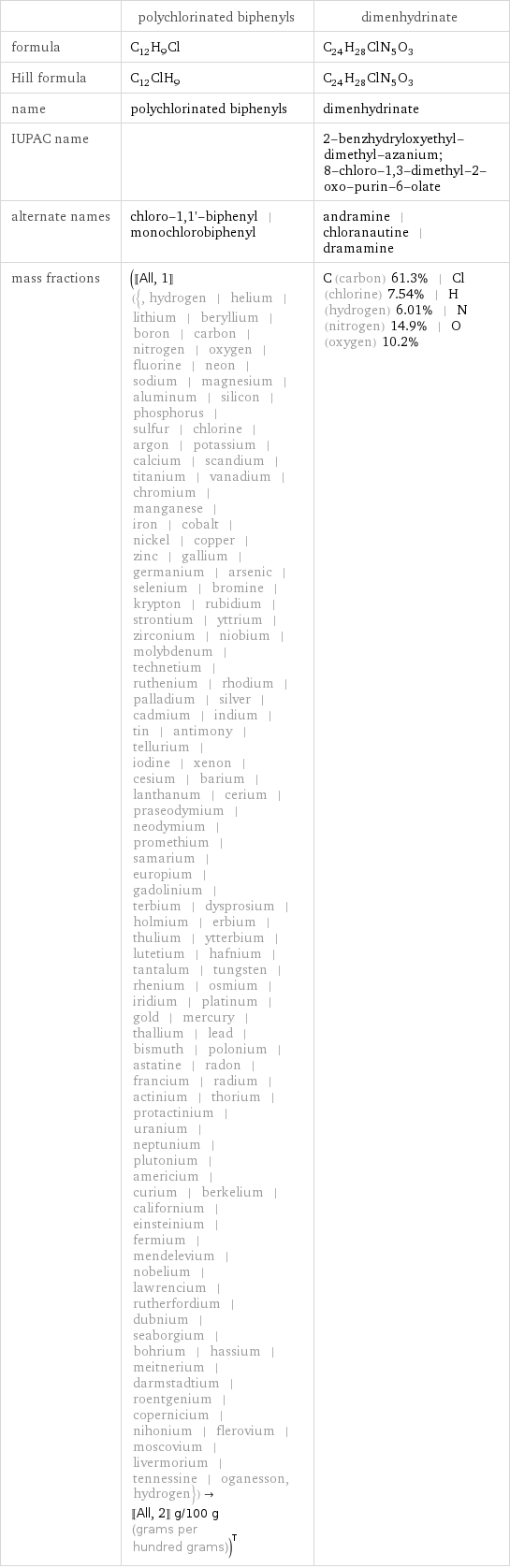  | polychlorinated biphenyls | dimenhydrinate formula | C_12H_9Cl | C_24H_28ClN_5O_3 Hill formula | C_12ClH_9 | C_24H_28ClN_5O_3 name | polychlorinated biphenyls | dimenhydrinate IUPAC name | | 2-benzhydryloxyethyl-dimethyl-azanium; 8-chloro-1, 3-dimethyl-2-oxo-purin-6-olate alternate names | chloro-1, 1'-biphenyl | monochlorobiphenyl | andramine | chloranautine | dramamine mass fractions | ([[All, 1]] ({, hydrogen | helium | lithium | beryllium | boron | carbon | nitrogen | oxygen | fluorine | neon | sodium | magnesium | aluminum | silicon | phosphorus | sulfur | chlorine | argon | potassium | calcium | scandium | titanium | vanadium | chromium | manganese | iron | cobalt | nickel | copper | zinc | gallium | germanium | arsenic | selenium | bromine | krypton | rubidium | strontium | yttrium | zirconium | niobium | molybdenum | technetium | ruthenium | rhodium | palladium | silver | cadmium | indium | tin | antimony | tellurium | iodine | xenon | cesium | barium | lanthanum | cerium | praseodymium | neodymium | promethium | samarium | europium | gadolinium | terbium | dysprosium | holmium | erbium | thulium | ytterbium | lutetium | hafnium | tantalum | tungsten | rhenium | osmium | iridium | platinum | gold | mercury | thallium | lead | bismuth | polonium | astatine | radon | francium | radium | actinium | thorium | protactinium | uranium | neptunium | plutonium | americium | curium | berkelium | californium | einsteinium | fermium | mendelevium | nobelium | lawrencium | rutherfordium | dubnium | seaborgium | bohrium | hassium | meitnerium | darmstadtium | roentgenium | copernicium | nihonium | flerovium | moscovium | livermorium | tennessine | oganesson, hydrogen})->[[All, 2]] g/100 g (grams per hundred grams))^T | C (carbon) 61.3% | Cl (chlorine) 7.54% | H (hydrogen) 6.01% | N (nitrogen) 14.9% | O (oxygen) 10.2%