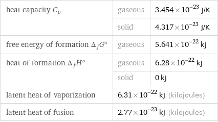 heat capacity C_p | gaseous | 3.454×10^-23 J/K  | solid | 4.317×10^-23 J/K free energy of formation Δ_fG° | gaseous | 5.641×10^-22 kJ heat of formation Δ_fH° | gaseous | 6.28×10^-22 kJ  | solid | 0 kJ latent heat of vaporization | 6.31×10^-22 kJ (kilojoules) |  latent heat of fusion | 2.77×10^-23 kJ (kilojoules) |  