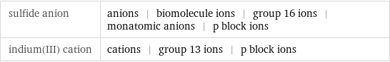 sulfide anion | anions | biomolecule ions | group 16 ions | monatomic anions | p block ions indium(III) cation | cations | group 13 ions | p block ions