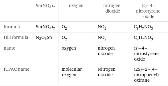  | Sn(NO3)2 | oxygen | nitrogen dioxide | (s)-4-nitrostyrene oxide formula | Sn(NO3)2 | O_2 | NO_2 | C_8H_7NO_3 Hill formula | N2O6Sn | O_2 | NO_2 | C_8H_7NO_3 name | | oxygen | nitrogen dioxide | (s)-4-nitrostyrene oxide IUPAC name | | molecular oxygen | Nitrogen dioxide | (2S)-2-(4-nitrophenyl)oxirane