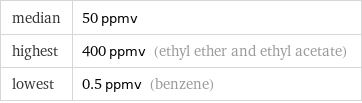 median | 50 ppmv highest | 400 ppmv (ethyl ether and ethyl acetate) lowest | 0.5 ppmv (benzene)