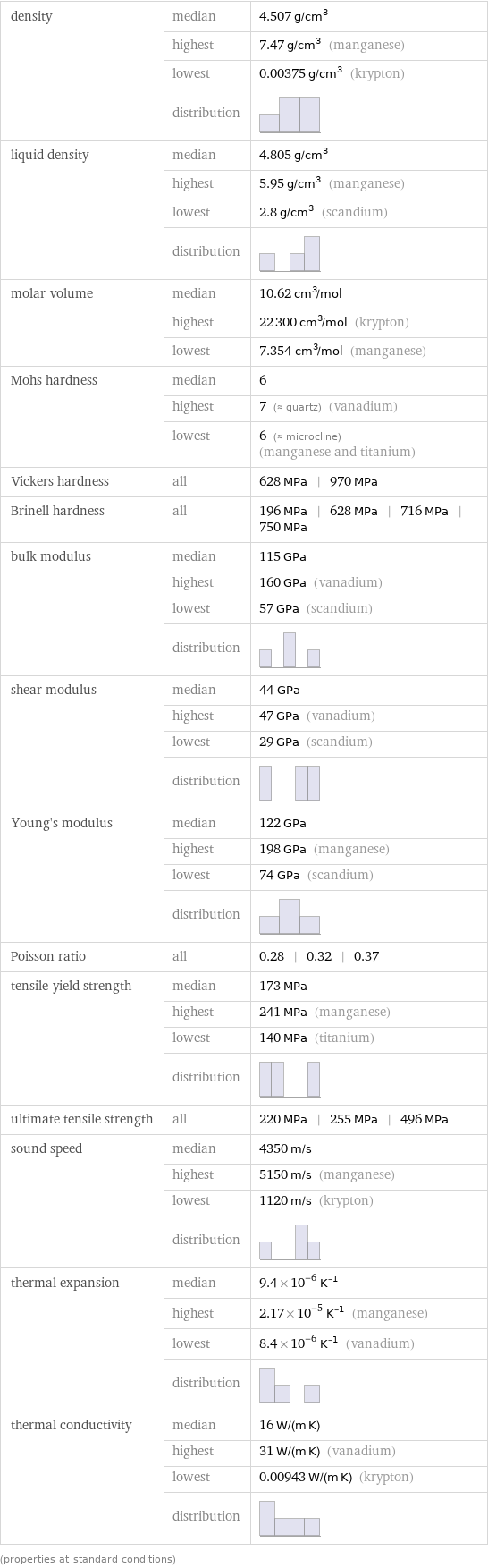 density | median | 4.507 g/cm^3  | highest | 7.47 g/cm^3 (manganese)  | lowest | 0.00375 g/cm^3 (krypton)  | distribution |  liquid density | median | 4.805 g/cm^3  | highest | 5.95 g/cm^3 (manganese)  | lowest | 2.8 g/cm^3 (scandium)  | distribution |  molar volume | median | 10.62 cm^3/mol  | highest | 22300 cm^3/mol (krypton)  | lowest | 7.354 cm^3/mol (manganese) Mohs hardness | median | 6  | highest | 7 (≈ quartz) (vanadium)  | lowest | 6 (≈ microcline) (manganese and titanium) Vickers hardness | all | 628 MPa | 970 MPa Brinell hardness | all | 196 MPa | 628 MPa | 716 MPa | 750 MPa bulk modulus | median | 115 GPa  | highest | 160 GPa (vanadium)  | lowest | 57 GPa (scandium)  | distribution |  shear modulus | median | 44 GPa  | highest | 47 GPa (vanadium)  | lowest | 29 GPa (scandium)  | distribution |  Young's modulus | median | 122 GPa  | highest | 198 GPa (manganese)  | lowest | 74 GPa (scandium)  | distribution |  Poisson ratio | all | 0.28 | 0.32 | 0.37 tensile yield strength | median | 173 MPa  | highest | 241 MPa (manganese)  | lowest | 140 MPa (titanium)  | distribution |  ultimate tensile strength | all | 220 MPa | 255 MPa | 496 MPa sound speed | median | 4350 m/s  | highest | 5150 m/s (manganese)  | lowest | 1120 m/s (krypton)  | distribution |  thermal expansion | median | 9.4×10^-6 K^(-1)  | highest | 2.17×10^-5 K^(-1) (manganese)  | lowest | 8.4×10^-6 K^(-1) (vanadium)  | distribution |  thermal conductivity | median | 16 W/(m K)  | highest | 31 W/(m K) (vanadium)  | lowest | 0.00943 W/(m K) (krypton)  | distribution |  (properties at standard conditions)