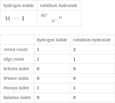   | hydrogen iodide | rubidium hydroxide vertex count | 1 | 2 edge count | 1 | 1 Schultz index | 0 | 0 Wiener index | 0 | 0 Hosoya index | 1 | 1 Balaban index | 0 | 0