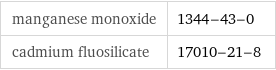 manganese monoxide | 1344-43-0 cadmium fluosilicate | 17010-21-8