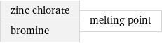 zinc chlorate bromine | melting point