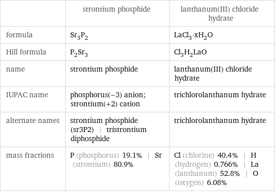  | strontium phosphide | lanthanum(III) chloride hydrate formula | Sr_3P_2 | LaCl_3·xH_2O Hill formula | P_2Sr_3 | Cl_3H_2LaO name | strontium phosphide | lanthanum(III) chloride hydrate IUPAC name | phosphorus(-3) anion; strontium(+2) cation | trichlorolanthanum hydrate alternate names | strontium phosphide (sr3P2) | tristrontium diphosphide | trichlorolanthanum hydrate mass fractions | P (phosphorus) 19.1% | Sr (strontium) 80.9% | Cl (chlorine) 40.4% | H (hydrogen) 0.766% | La (lanthanum) 52.8% | O (oxygen) 6.08%
