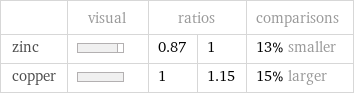  | visual | ratios | | comparisons zinc | | 0.87 | 1 | 13% smaller copper | | 1 | 1.15 | 15% larger