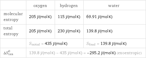  | oxygen | hydrogen | water molecular entropy | 205 J/(mol K) | 115 J/(mol K) | 69.91 J/(mol K) total entropy | 205 J/(mol K) | 230 J/(mol K) | 139.8 J/(mol K)  | S_initial = 435 J/(mol K) | | S_final = 139.8 J/(mol K) ΔS_rxn^0 | 139.8 J/(mol K) - 435 J/(mol K) = -295.2 J/(mol K) (exoentropic) | |  