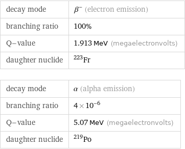 decay mode | β^- (electron emission) branching ratio | 100% Q-value | 1.913 MeV (megaelectronvolts) daughter nuclide | Fr-223 decay mode | α (alpha emission) branching ratio | 4×10^-6 Q-value | 5.07 MeV (megaelectronvolts) daughter nuclide | Po-219