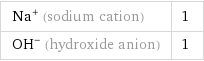 Na^+ (sodium cation) | 1 (OH)^- (hydroxide anion) | 1