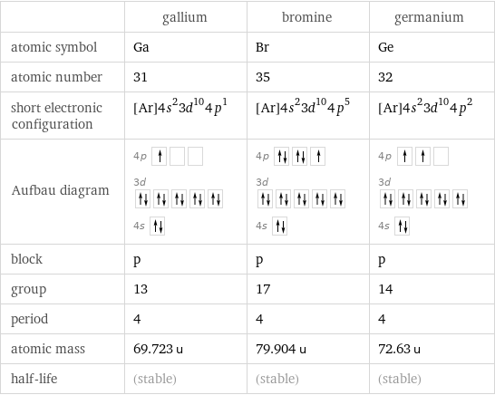  | gallium | bromine | germanium atomic symbol | Ga | Br | Ge atomic number | 31 | 35 | 32 short electronic configuration | [Ar]4s^23d^104p^1 | [Ar]4s^23d^104p^5 | [Ar]4s^23d^104p^2 Aufbau diagram | 4p  3d  4s | 4p  3d  4s | 4p  3d  4s  block | p | p | p group | 13 | 17 | 14 period | 4 | 4 | 4 atomic mass | 69.723 u | 79.904 u | 72.63 u half-life | (stable) | (stable) | (stable)