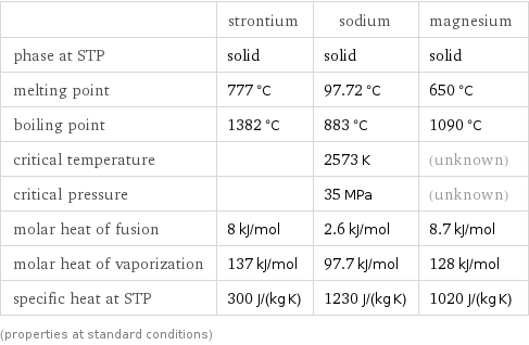  | strontium | sodium | magnesium phase at STP | solid | solid | solid melting point | 777 °C | 97.72 °C | 650 °C boiling point | 1382 °C | 883 °C | 1090 °C critical temperature | | 2573 K | (unknown) critical pressure | | 35 MPa | (unknown) molar heat of fusion | 8 kJ/mol | 2.6 kJ/mol | 8.7 kJ/mol molar heat of vaporization | 137 kJ/mol | 97.7 kJ/mol | 128 kJ/mol specific heat at STP | 300 J/(kg K) | 1230 J/(kg K) | 1020 J/(kg K) (properties at standard conditions)
