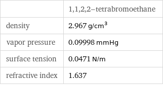  | 1, 1, 2, 2-tetrabromoethane density | 2.967 g/cm^3 vapor pressure | 0.09998 mmHg surface tension | 0.0471 N/m refractive index | 1.637