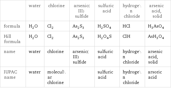  | water | chlorine | arsenic(III) sulfide | sulfuric acid | hydrogen chloride | arsenic acid, solid formula | H_2O | Cl_2 | As_2S_3 | H_2SO_4 | HCl | H_3AsO_4 Hill formula | H_2O | Cl_2 | As_2S_3 | H_2O_4S | ClH | AsH_3O_4 name | water | chlorine | arsenic(III) sulfide | sulfuric acid | hydrogen chloride | arsenic acid, solid IUPAC name | water | molecular chlorine | | sulfuric acid | hydrogen chloride | arsoric acid