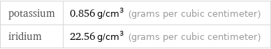 potassium | 0.856 g/cm^3 (grams per cubic centimeter) iridium | 22.56 g/cm^3 (grams per cubic centimeter)