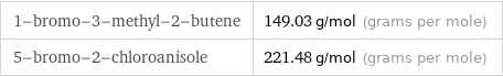 1-bromo-3-methyl-2-butene | 149.03 g/mol (grams per mole) 5-bromo-2-chloroanisole | 221.48 g/mol (grams per mole)