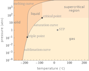 Phase diagram