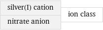 silver(I) cation nitrate anion | ion class