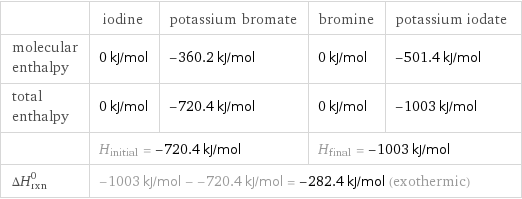  | iodine | potassium bromate | bromine | potassium iodate molecular enthalpy | 0 kJ/mol | -360.2 kJ/mol | 0 kJ/mol | -501.4 kJ/mol total enthalpy | 0 kJ/mol | -720.4 kJ/mol | 0 kJ/mol | -1003 kJ/mol  | H_initial = -720.4 kJ/mol | | H_final = -1003 kJ/mol |  ΔH_rxn^0 | -1003 kJ/mol - -720.4 kJ/mol = -282.4 kJ/mol (exothermic) | | |  