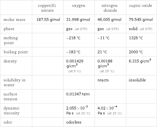  | copper(II) nitrate | oxygen | nitrogen dioxide | cupric oxide molar mass | 187.55 g/mol | 31.998 g/mol | 46.005 g/mol | 79.545 g/mol phase | | gas (at STP) | gas (at STP) | solid (at STP) melting point | | -218 °C | -11 °C | 1326 °C boiling point | | -183 °C | 21 °C | 2000 °C density | | 0.001429 g/cm^3 (at 0 °C) | 0.00188 g/cm^3 (at 25 °C) | 6.315 g/cm^3 solubility in water | | | reacts | insoluble surface tension | | 0.01347 N/m | |  dynamic viscosity | | 2.055×10^-5 Pa s (at 25 °C) | 4.02×10^-4 Pa s (at 25 °C) |  odor | | odorless | | 