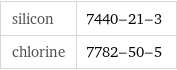 silicon | 7440-21-3 chlorine | 7782-50-5