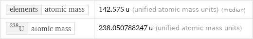 elements | atomic mass | 142.575 u (unified atomic mass units) (median) U-238 | atomic mass | 238.050788247 u (unified atomic mass units)