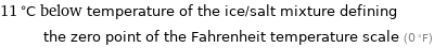 11 °C below temperature of the ice/salt mixture defining the zero point of the Fahrenheit temperature scale (0 °F)