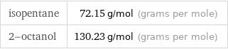 isopentane | 72.15 g/mol (grams per mole) 2-octanol | 130.23 g/mol (grams per mole)