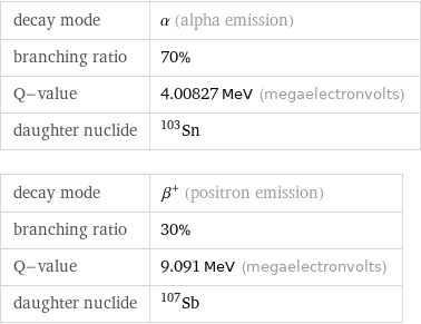 decay mode | α (alpha emission) branching ratio | 70% Q-value | 4.00827 MeV (megaelectronvolts) daughter nuclide | Sn-103 decay mode | β^+ (positron emission) branching ratio | 30% Q-value | 9.091 MeV (megaelectronvolts) daughter nuclide | Sb-107