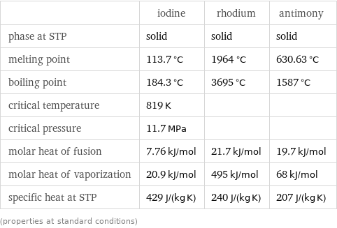  | iodine | rhodium | antimony phase at STP | solid | solid | solid melting point | 113.7 °C | 1964 °C | 630.63 °C boiling point | 184.3 °C | 3695 °C | 1587 °C critical temperature | 819 K | |  critical pressure | 11.7 MPa | |  molar heat of fusion | 7.76 kJ/mol | 21.7 kJ/mol | 19.7 kJ/mol molar heat of vaporization | 20.9 kJ/mol | 495 kJ/mol | 68 kJ/mol specific heat at STP | 429 J/(kg K) | 240 J/(kg K) | 207 J/(kg K) (properties at standard conditions)