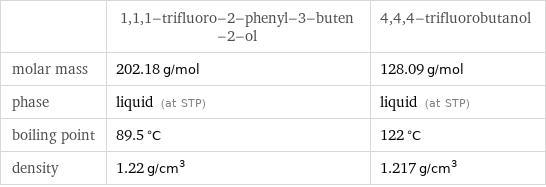  | 1, 1, 1-trifluoro-2-phenyl-3-buten-2-ol | 4, 4, 4-trifluorobutanol molar mass | 202.18 g/mol | 128.09 g/mol phase | liquid (at STP) | liquid (at STP) boiling point | 89.5 °C | 122 °C density | 1.22 g/cm^3 | 1.217 g/cm^3