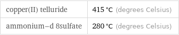 copper(II) telluride | 415 °C (degrees Celsius) ammonium-d 8sulfate | 280 °C (degrees Celsius)