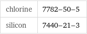 chlorine | 7782-50-5 silicon | 7440-21-3