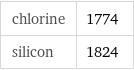 chlorine | 1774 silicon | 1824