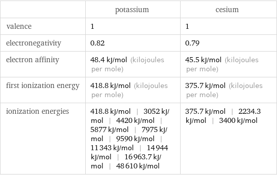  | potassium | cesium valence | 1 | 1 electronegativity | 0.82 | 0.79 electron affinity | 48.4 kJ/mol (kilojoules per mole) | 45.5 kJ/mol (kilojoules per mole) first ionization energy | 418.8 kJ/mol (kilojoules per mole) | 375.7 kJ/mol (kilojoules per mole) ionization energies | 418.8 kJ/mol | 3052 kJ/mol | 4420 kJ/mol | 5877 kJ/mol | 7975 kJ/mol | 9590 kJ/mol | 11343 kJ/mol | 14944 kJ/mol | 16963.7 kJ/mol | 48610 kJ/mol | 375.7 kJ/mol | 2234.3 kJ/mol | 3400 kJ/mol
