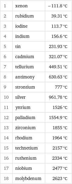 1 | xenon | -111.8 °C 2 | rubidium | 39.31 °C 3 | iodine | 113.7 °C 4 | indium | 156.6 °C 5 | tin | 231.93 °C 6 | cadmium | 321.07 °C 7 | tellurium | 449.51 °C 8 | antimony | 630.63 °C 9 | strontium | 777 °C 10 | silver | 961.78 °C 11 | yttrium | 1526 °C 12 | palladium | 1554.9 °C 13 | zirconium | 1855 °C 14 | rhodium | 1964 °C 15 | technetium | 2157 °C 16 | ruthenium | 2334 °C 17 | niobium | 2477 °C 18 | molybdenum | 2623 °C